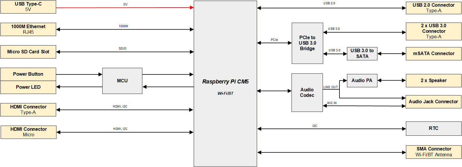EDATEC ED-CLAWBOX block diagram showing the Raspberry Pi CM5 connected to power, storage, Ethernet, HDMI, USB, audio, RTC, mSATA, and the wireless antenna