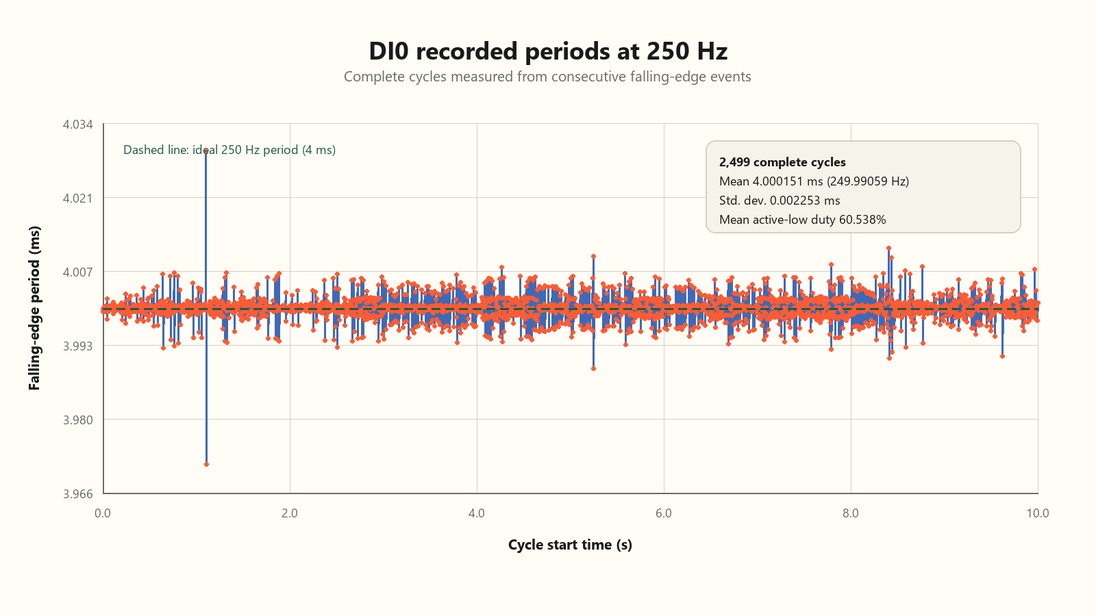 Plot of 2,499 complete DI0 falling-edge periods during the 250 hertz input test