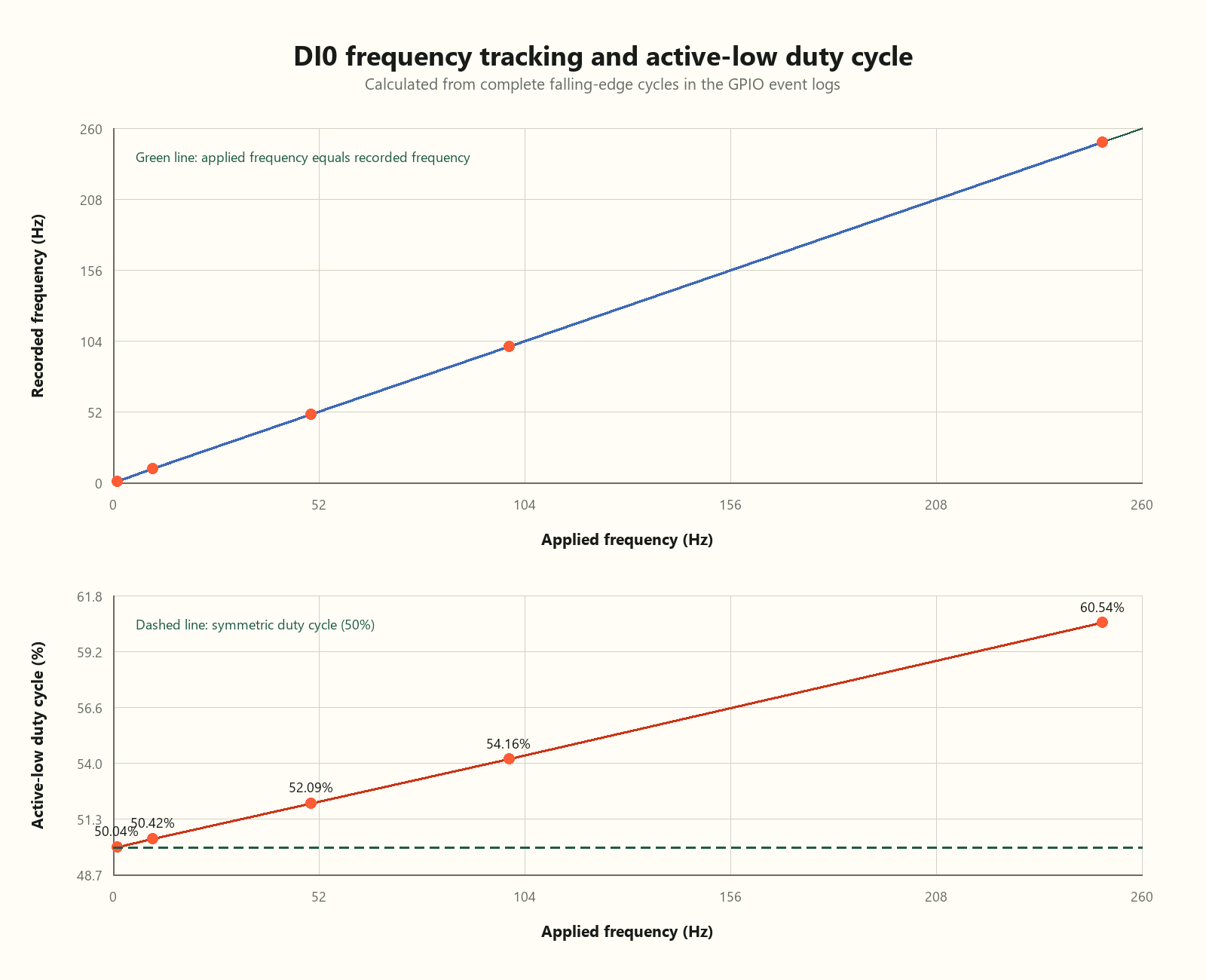 Charts showing DI0 recorded frequency tracking the applied frequency while active-low duty cycle rises with frequency