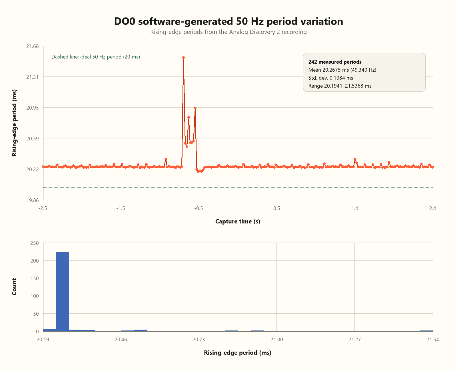 Chart of DO0 rising-edge periods showing occasional longer cycles during software-generated 50 Hz switching