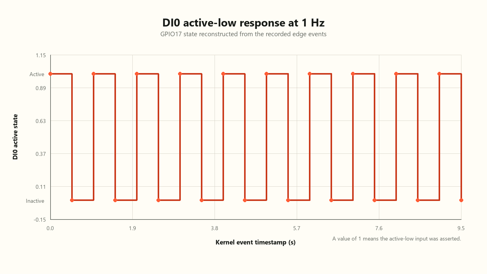 Reconstructed one hertz DI0 active-low response from GPIO17 edge events